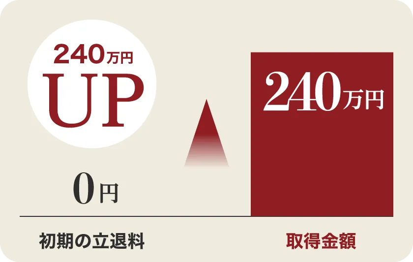 240万円UP