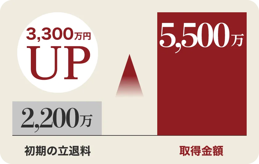 3,300万円UP